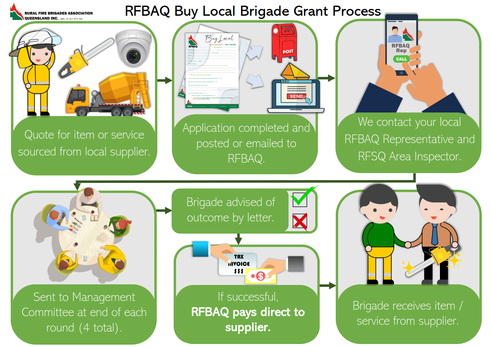 5K Local Buy Brigade Grants - Flowchart_1-1