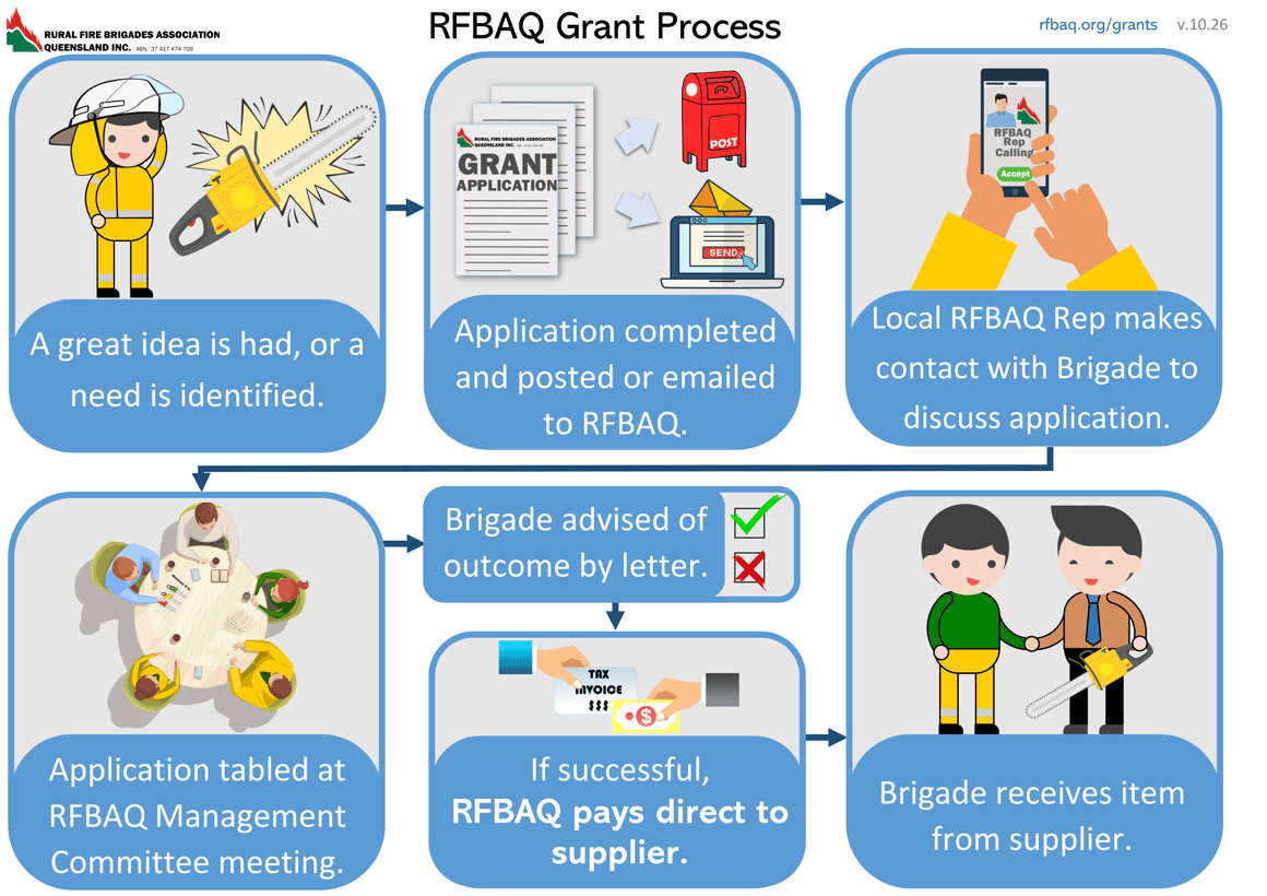 RFBAQ Grant Flowchart-1