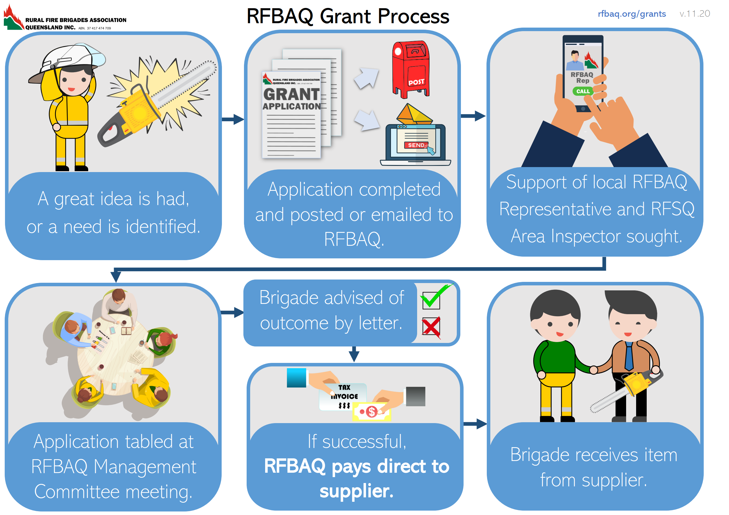 RFBAQ Grant Flowchart