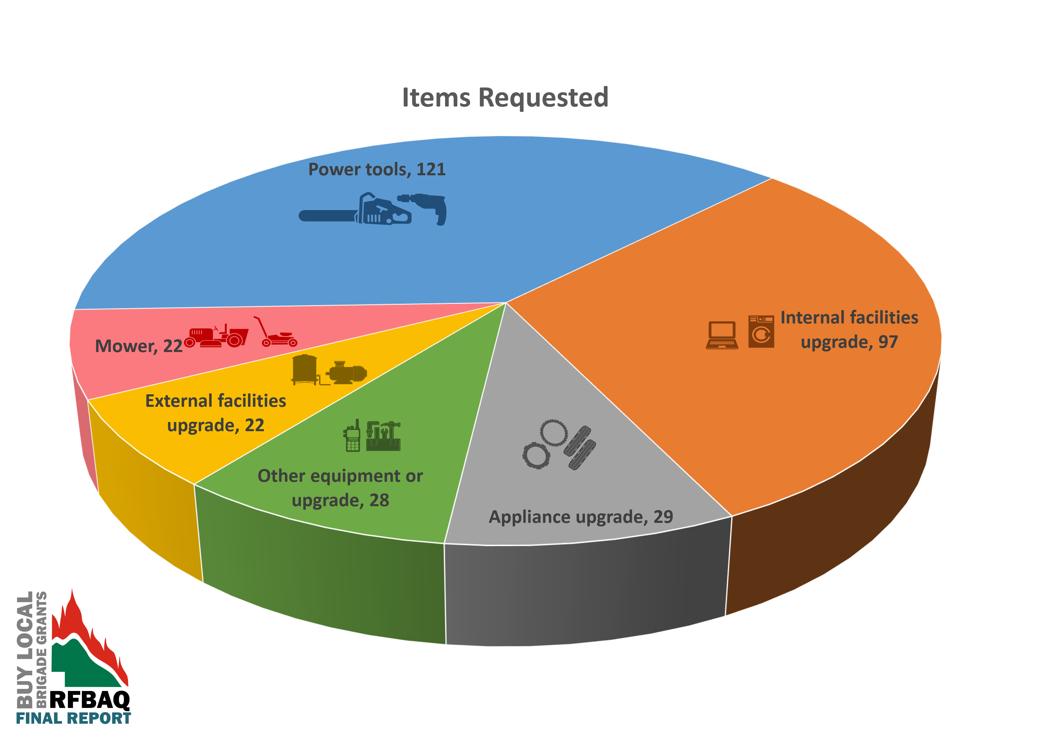 $5K Buy Local Brigade Grants - Final Report - Items requested_1